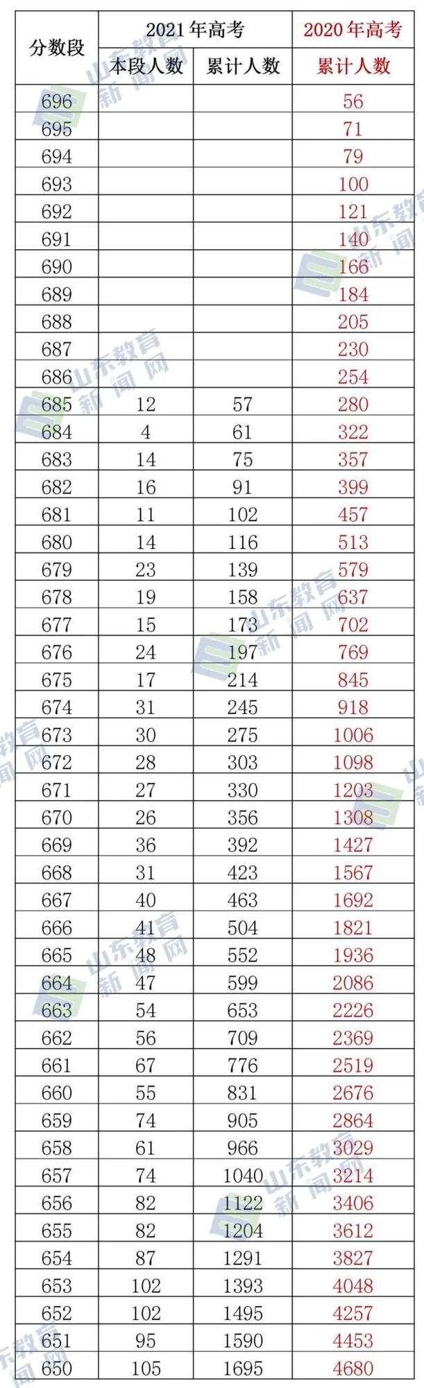 2021山东高考一分一段表出炉,快看你的成绩在全省排名多少!